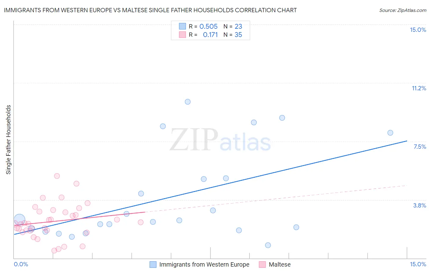 Immigrants from Western Europe vs Maltese Single Father Households