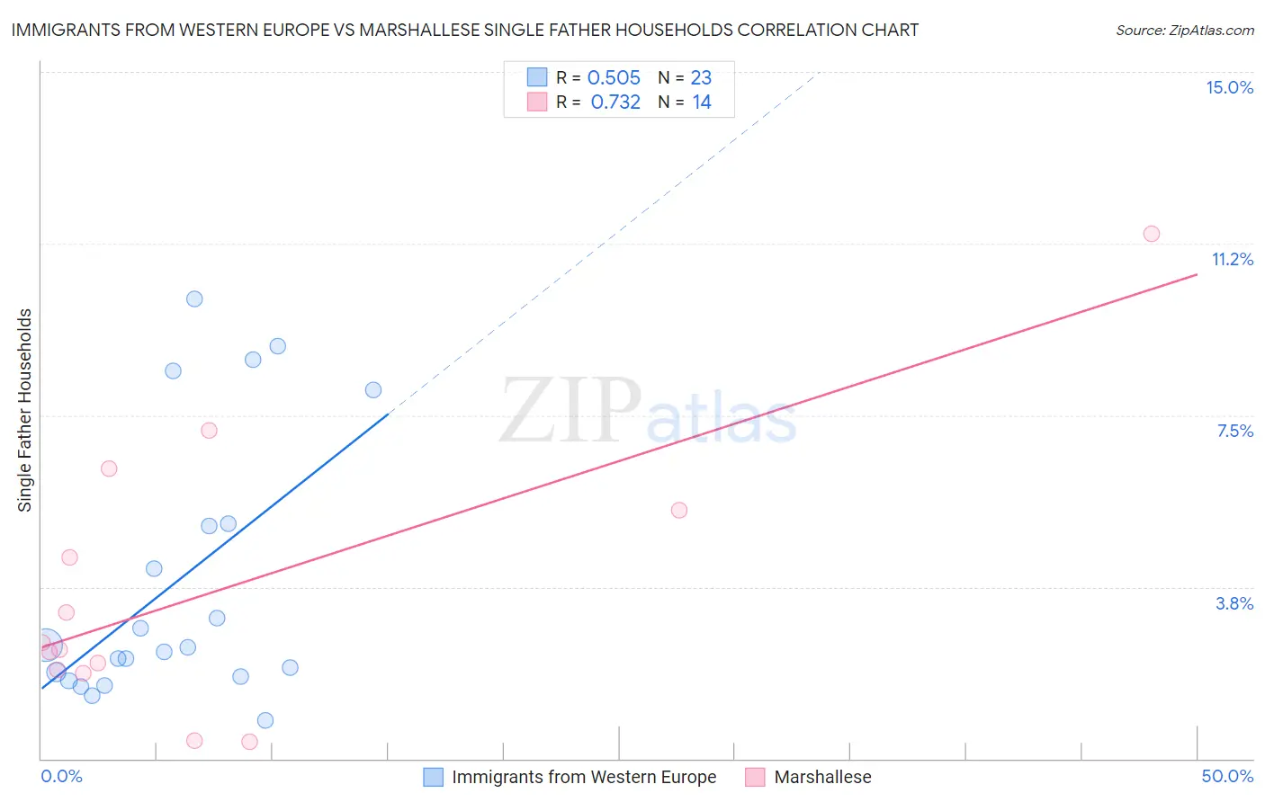 Immigrants from Western Europe vs Marshallese Single Father Households
