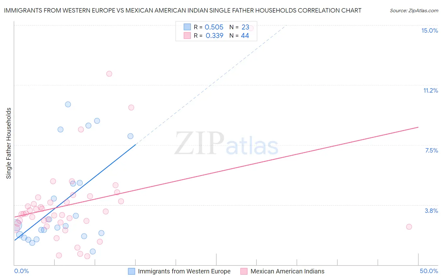Immigrants from Western Europe vs Mexican American Indian Single Father Households