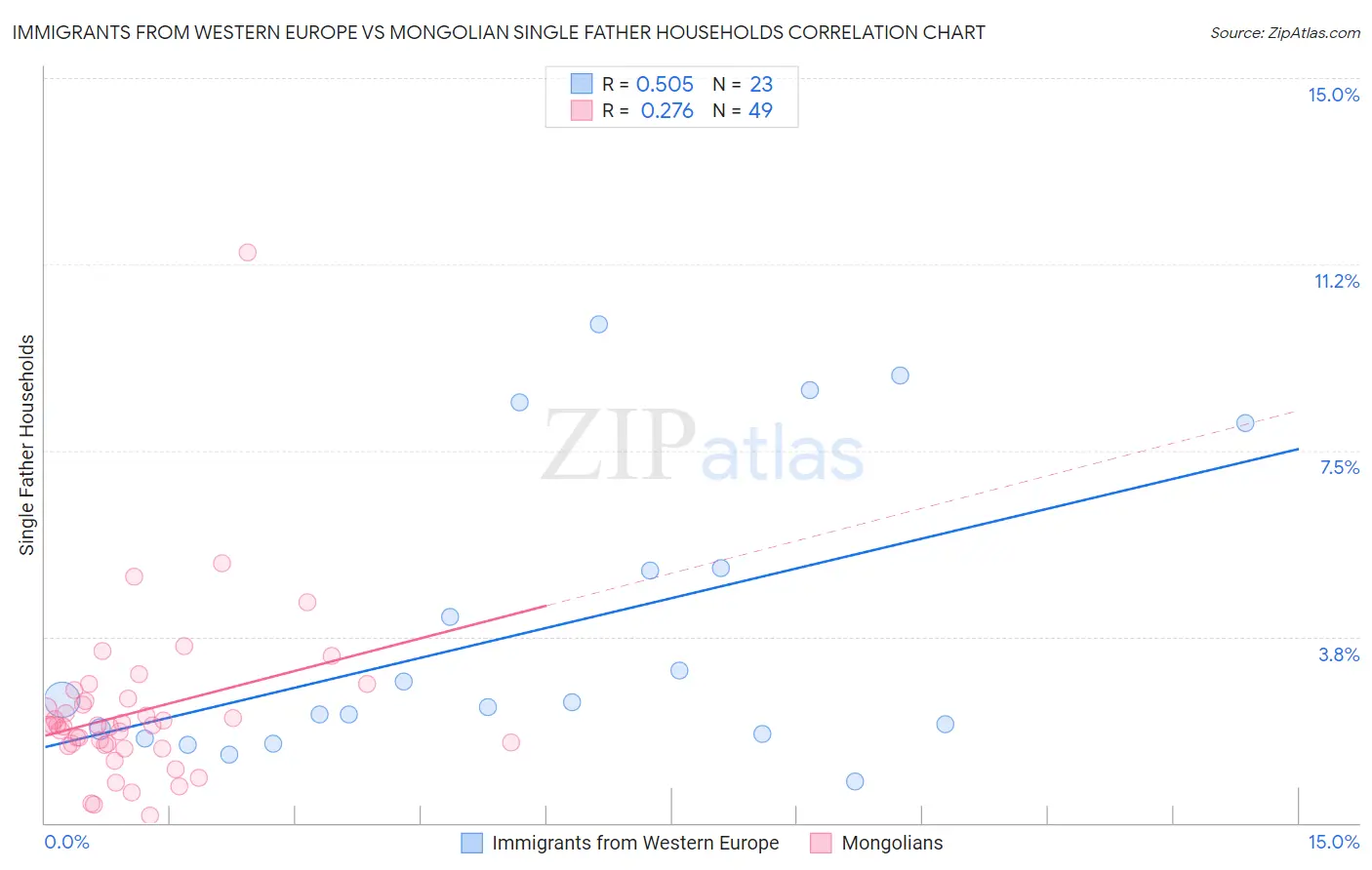 Immigrants from Western Europe vs Mongolian Single Father Households