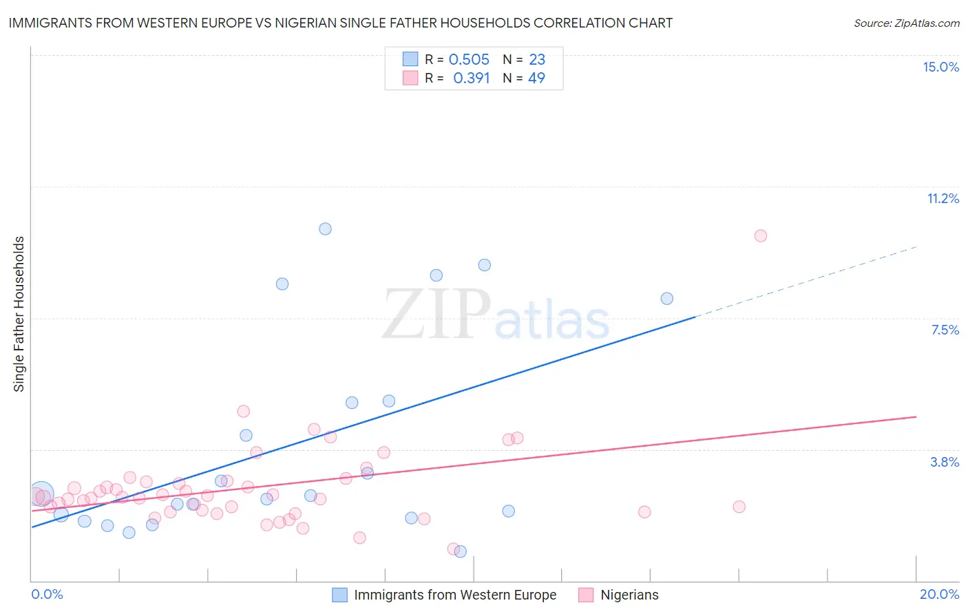 Immigrants from Western Europe vs Nigerian Single Father Households