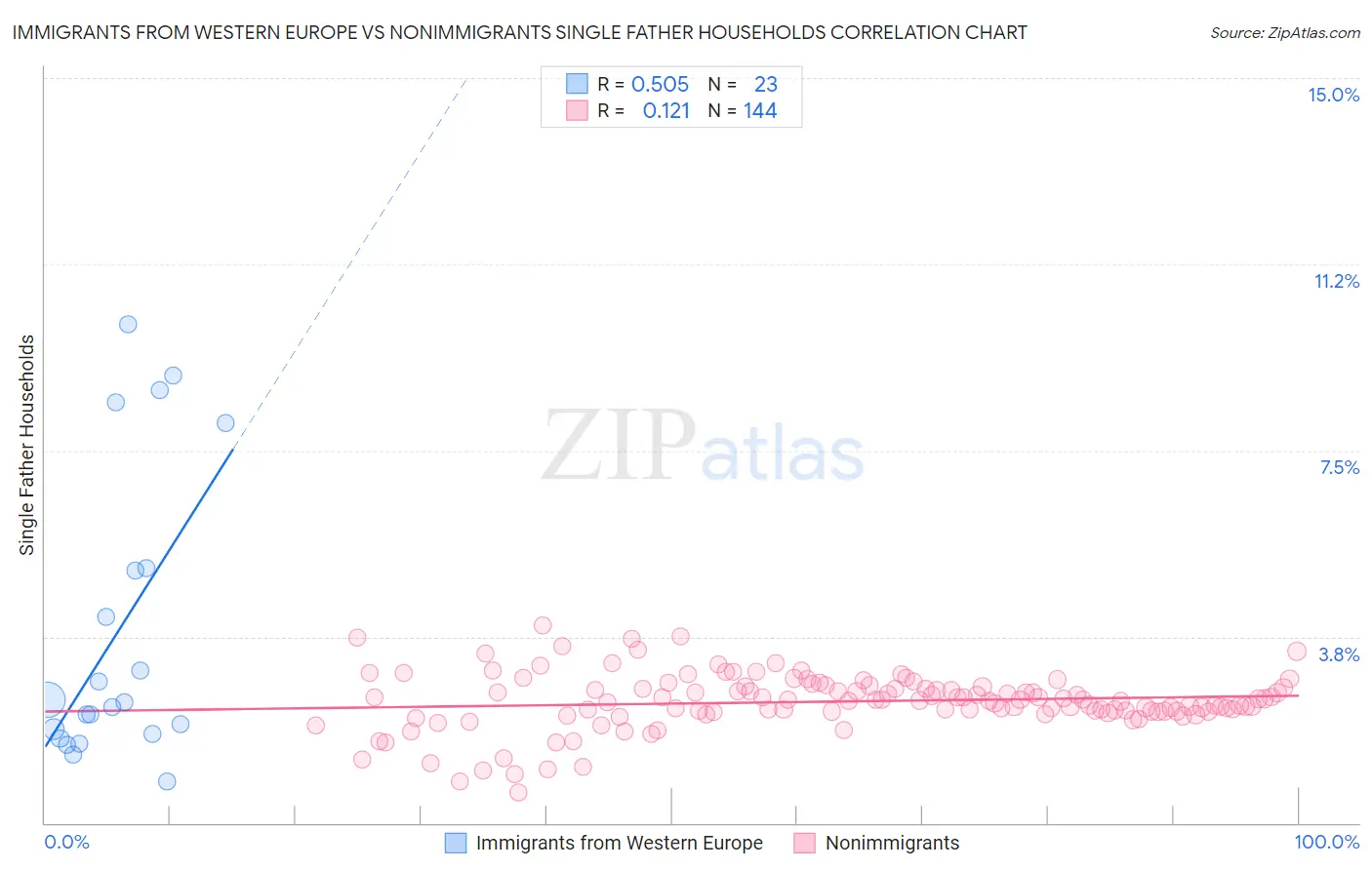 Immigrants from Western Europe vs Nonimmigrants Single Father Households