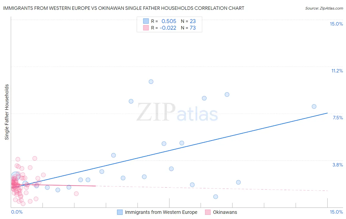 Immigrants from Western Europe vs Okinawan Single Father Households