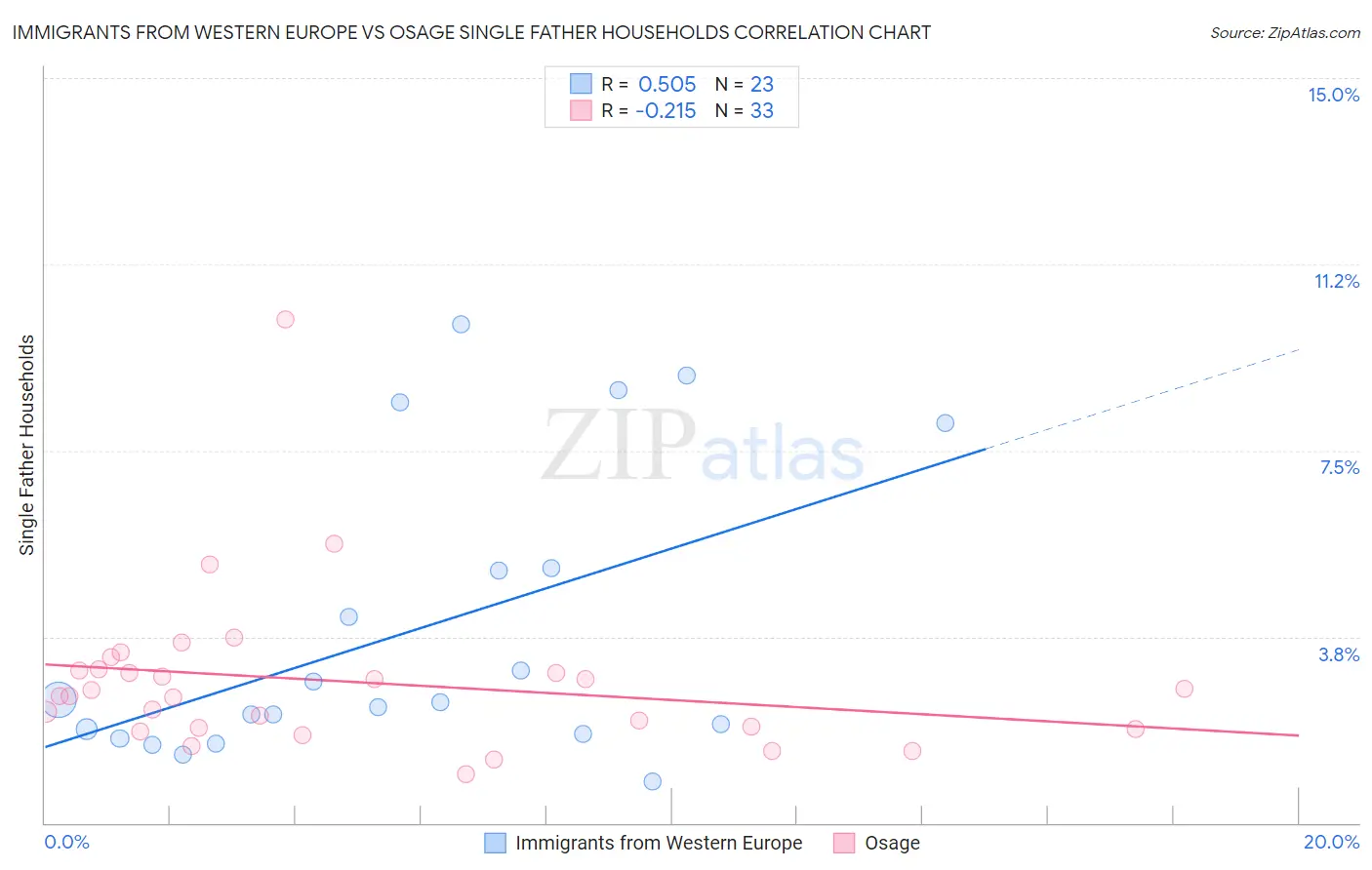 Immigrants from Western Europe vs Osage Single Father Households
