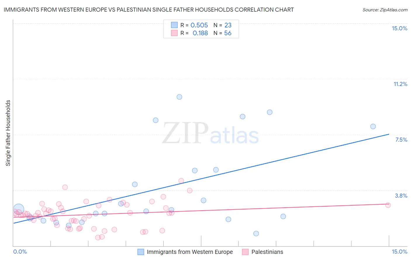 Immigrants from Western Europe vs Palestinian Single Father Households