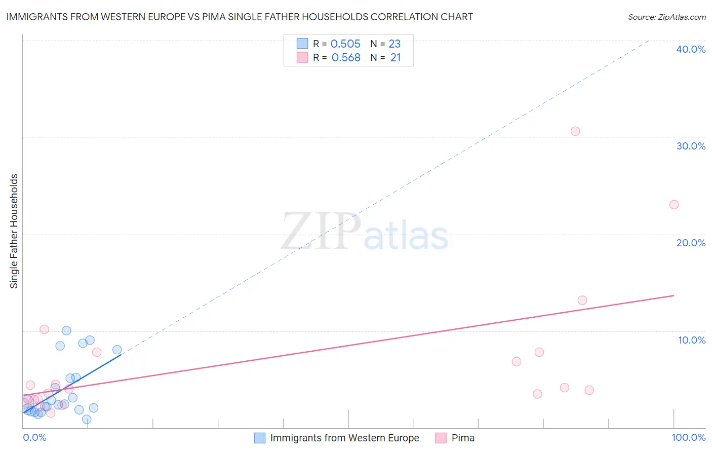 Immigrants from Western Europe vs Pima Single Father Households