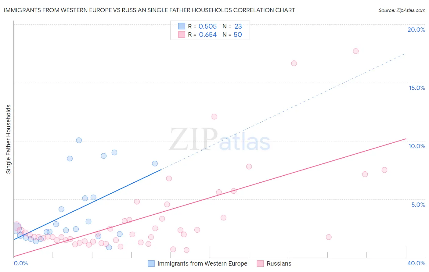 Immigrants from Western Europe vs Russian Single Father Households