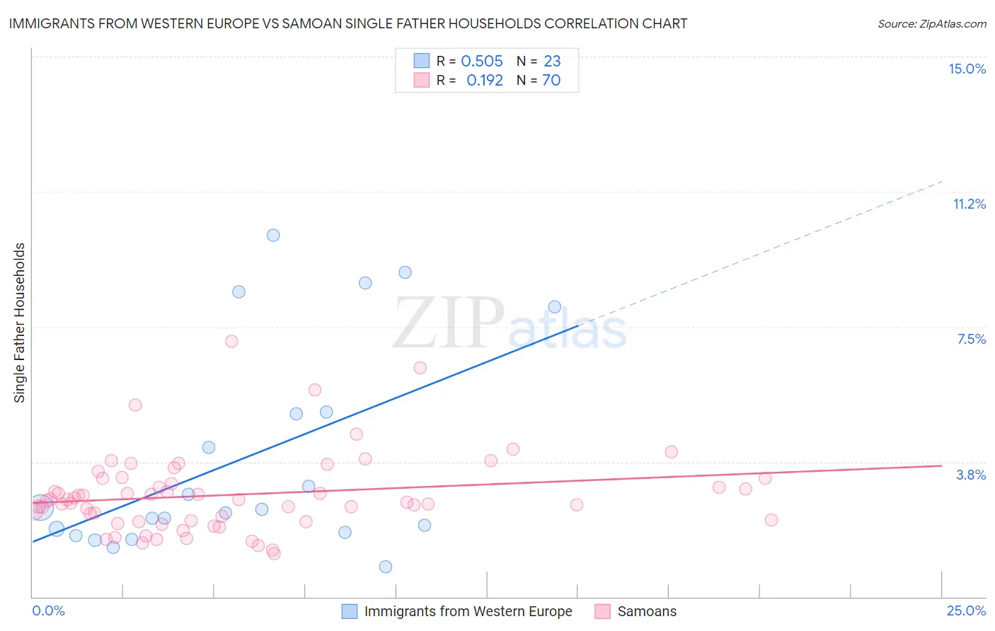 Immigrants from Western Europe vs Samoan Single Father Households