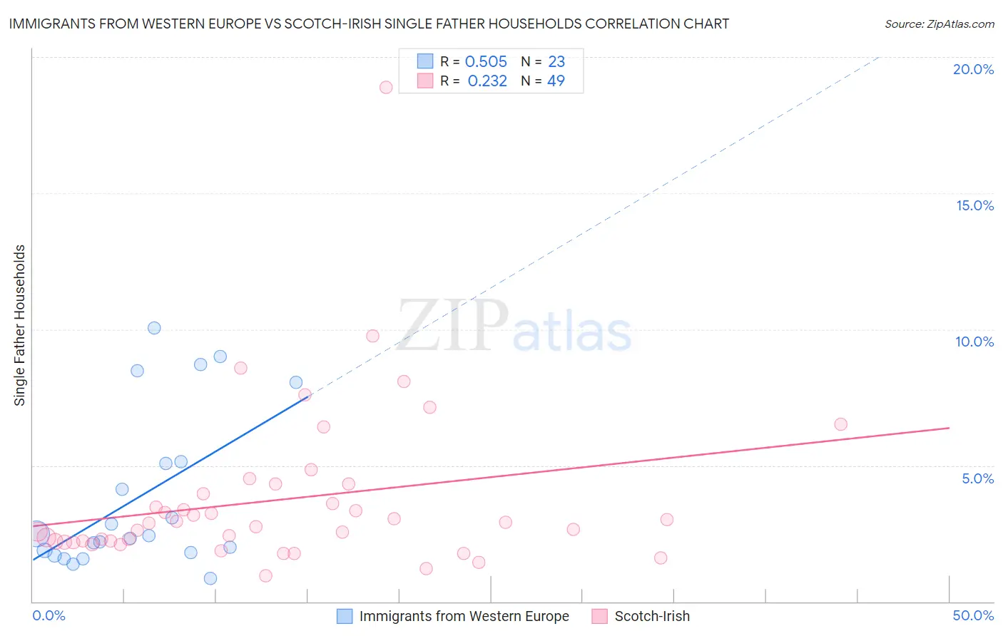 Immigrants from Western Europe vs Scotch-Irish Single Father Households