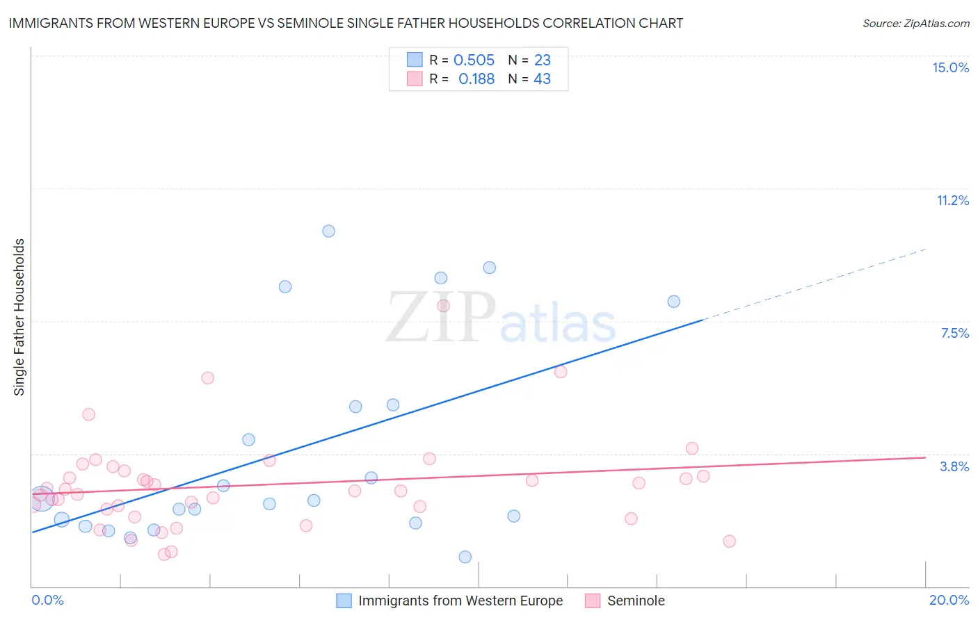 Immigrants from Western Europe vs Seminole Single Father Households