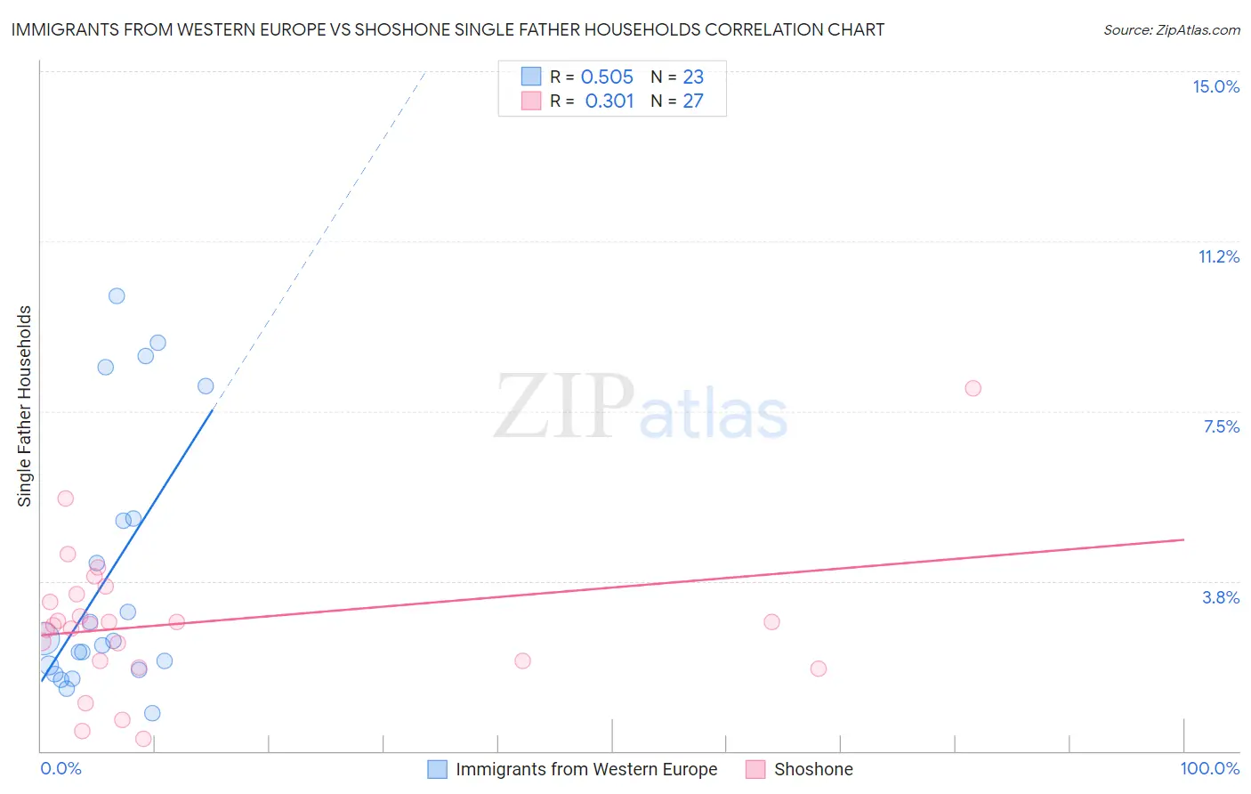 Immigrants from Western Europe vs Shoshone Single Father Households