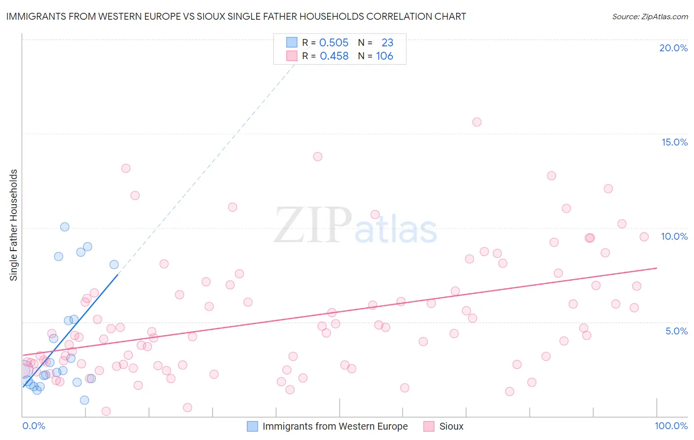 Immigrants from Western Europe vs Sioux Single Father Households