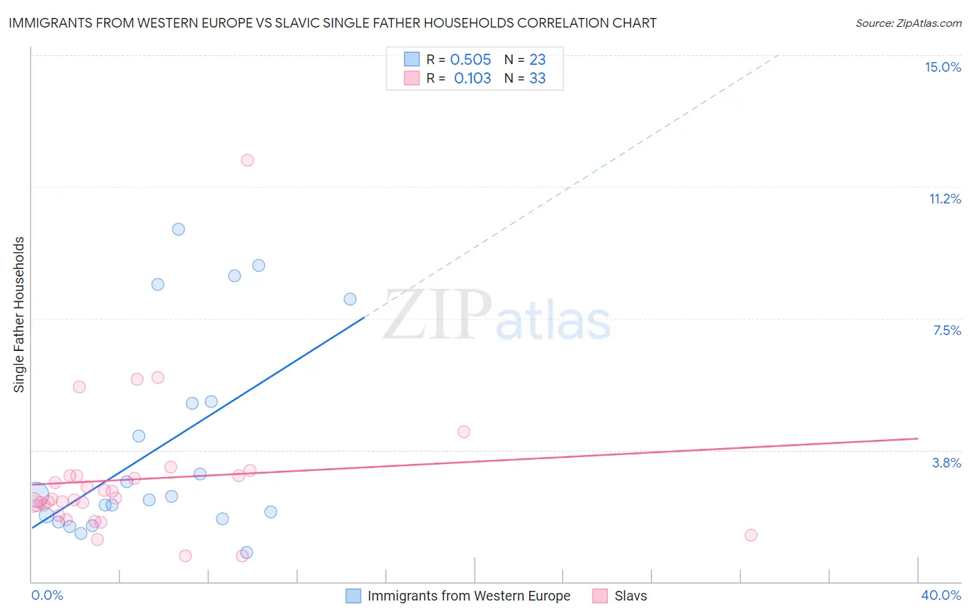 Immigrants from Western Europe vs Slavic Single Father Households