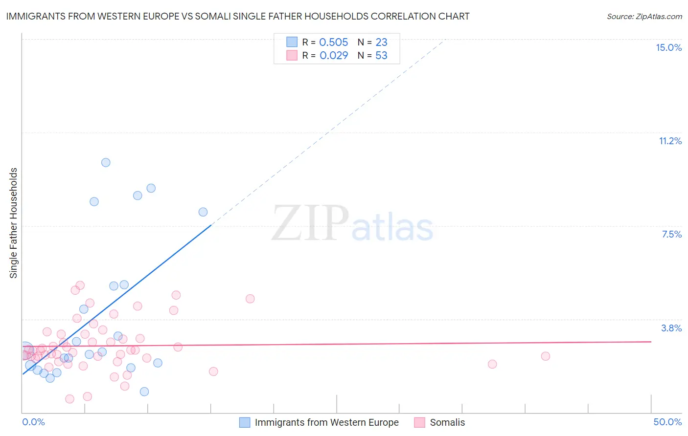 Immigrants from Western Europe vs Somali Single Father Households