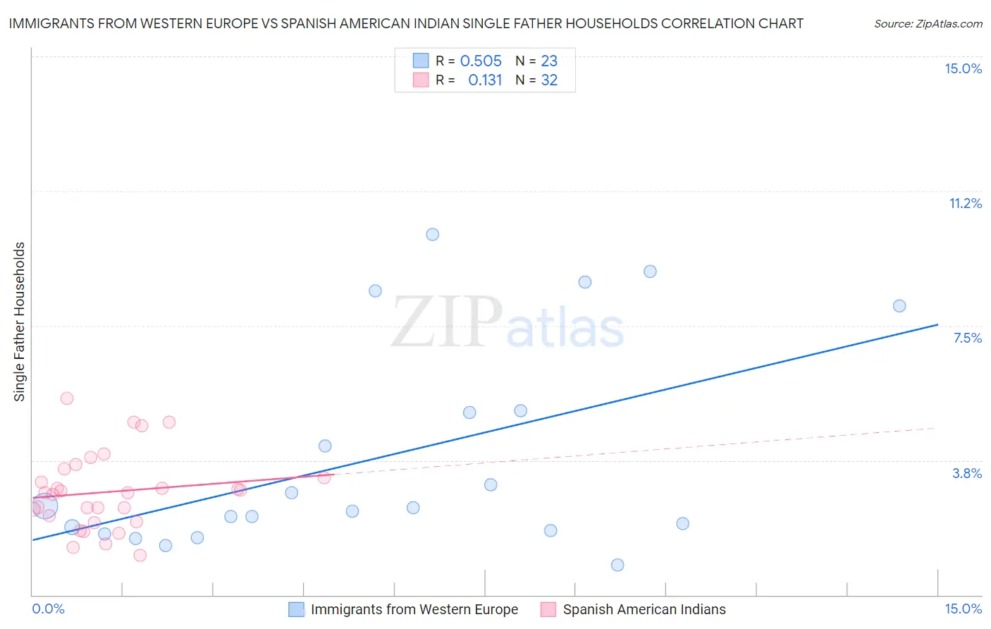 Immigrants from Western Europe vs Spanish American Indian Single Father Households