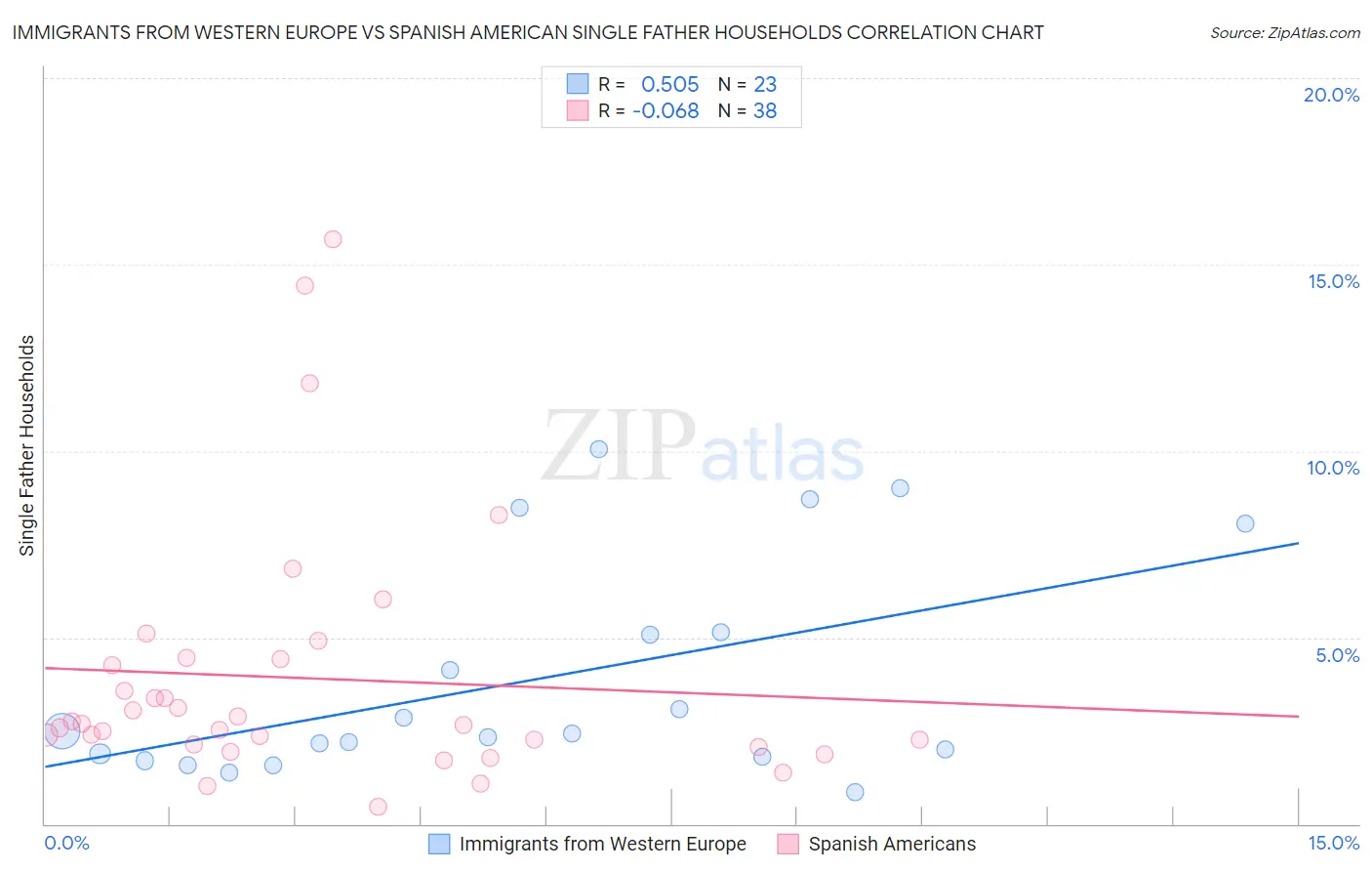 Immigrants from Western Europe vs Spanish American Single Father Households