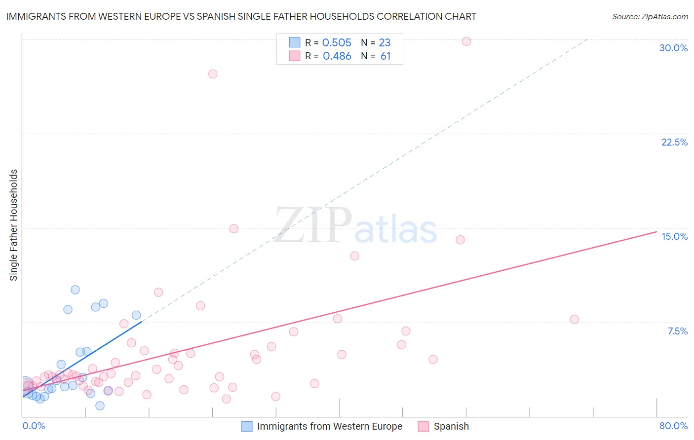 Immigrants from Western Europe vs Spanish Single Father Households