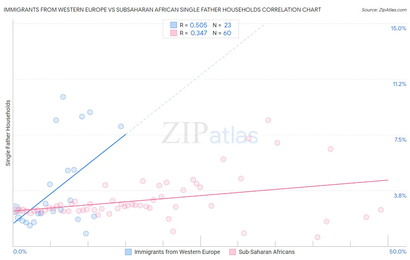Immigrants from Western Europe vs Subsaharan African Single Father Households