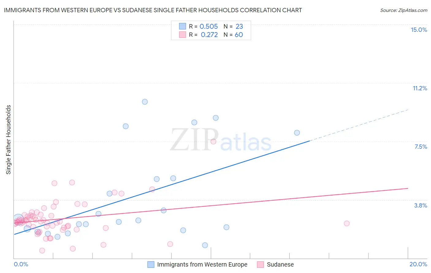 Immigrants from Western Europe vs Sudanese Single Father Households