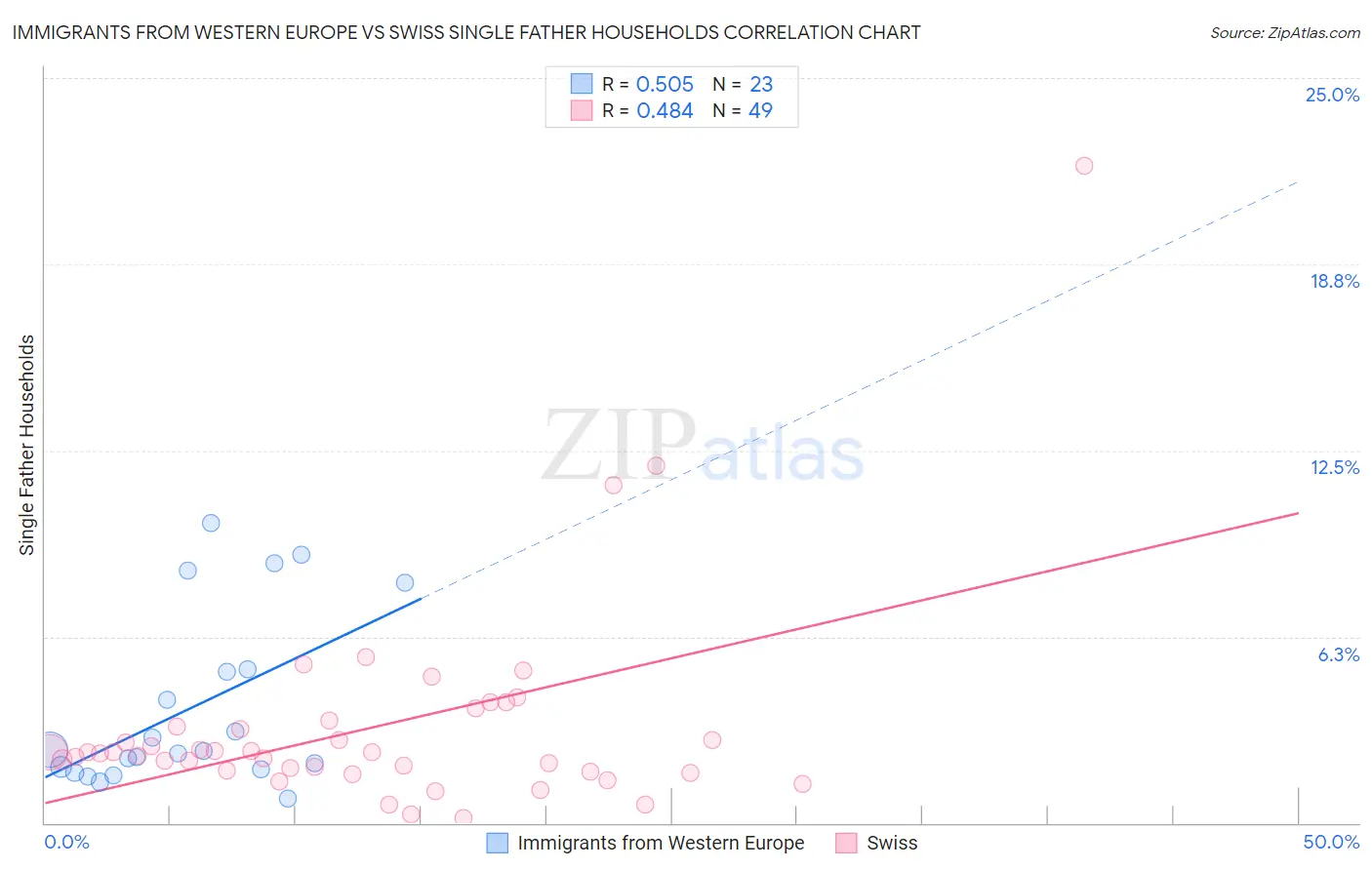 Immigrants from Western Europe vs Swiss Single Father Households