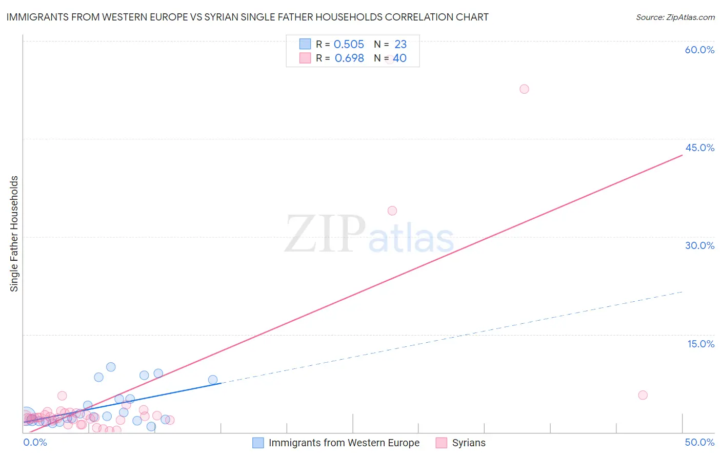 Immigrants from Western Europe vs Syrian Single Father Households