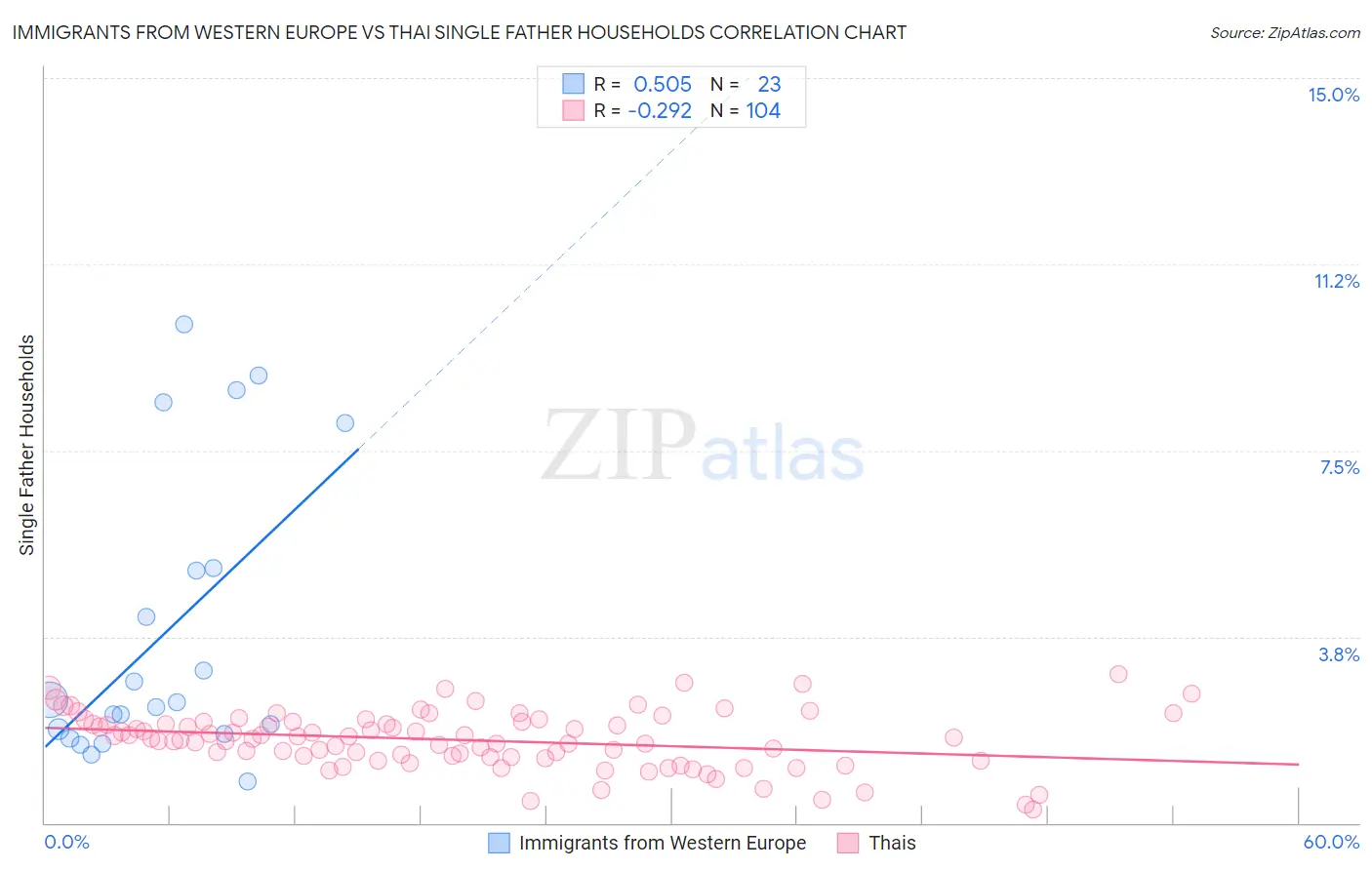 Immigrants from Western Europe vs Thai Single Father Households