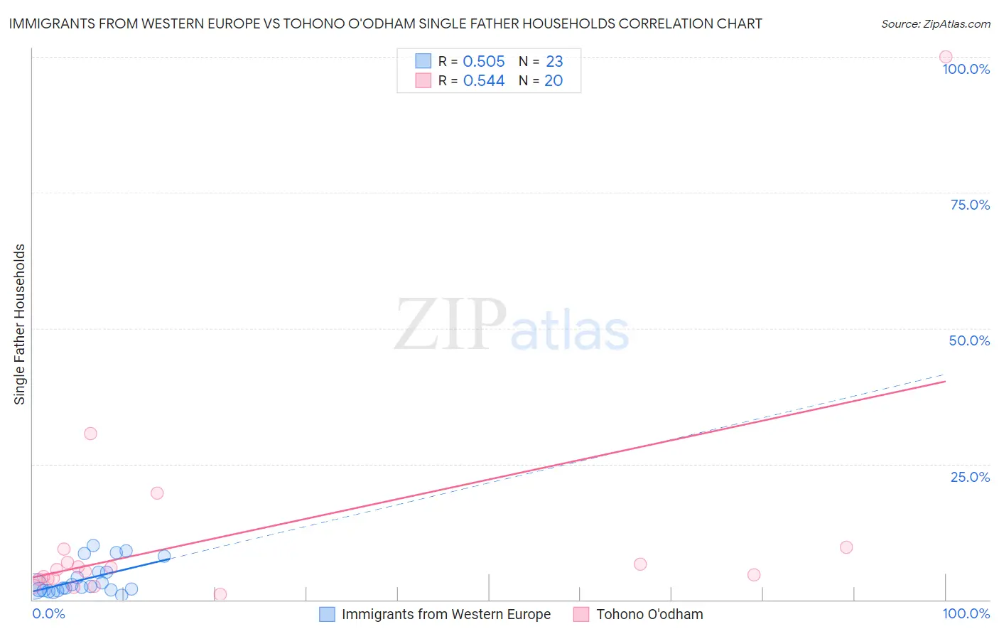 Immigrants from Western Europe vs Tohono O'odham Single Father Households