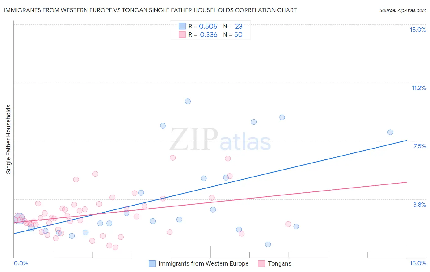 Immigrants from Western Europe vs Tongan Single Father Households