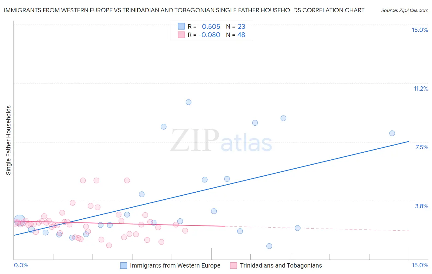 Immigrants from Western Europe vs Trinidadian and Tobagonian Single Father Households