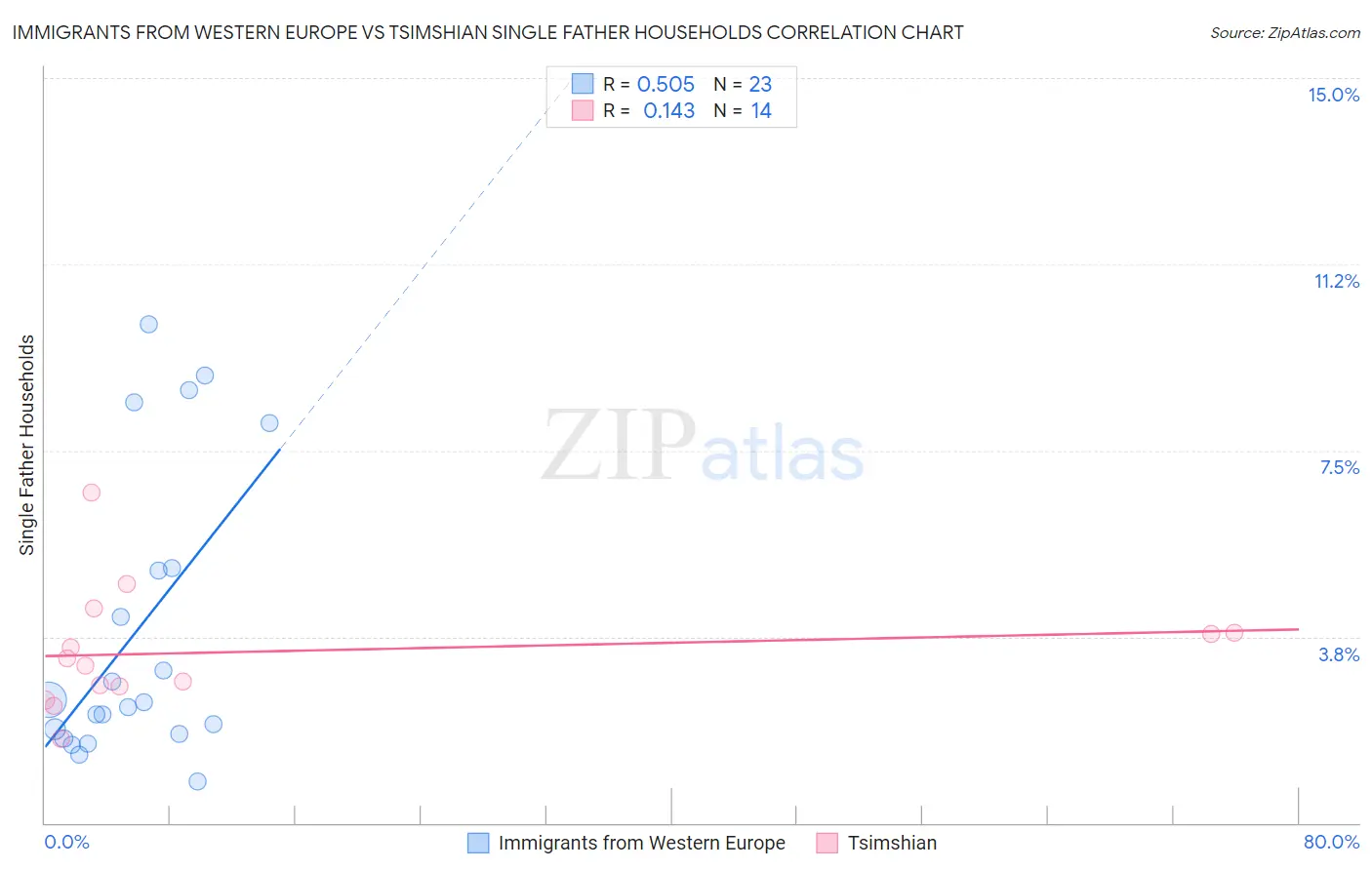 Immigrants from Western Europe vs Tsimshian Single Father Households