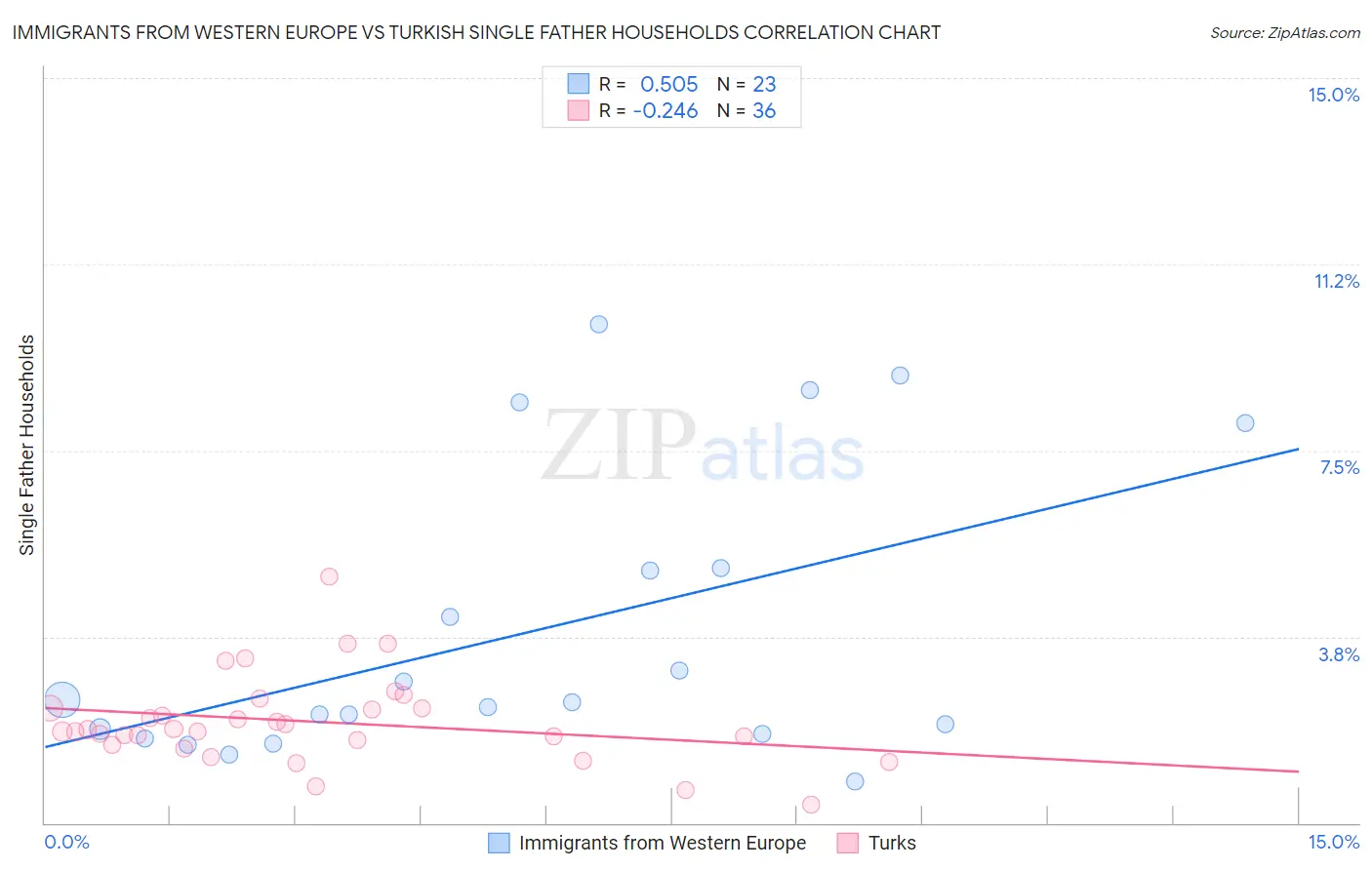 Immigrants from Western Europe vs Turkish Single Father Households