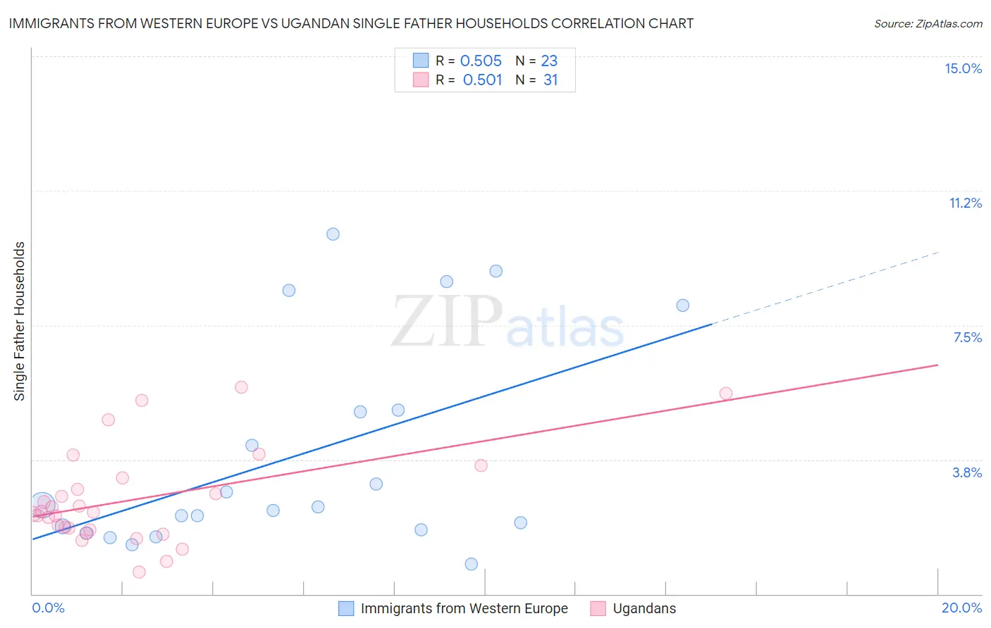 Immigrants from Western Europe vs Ugandan Single Father Households
