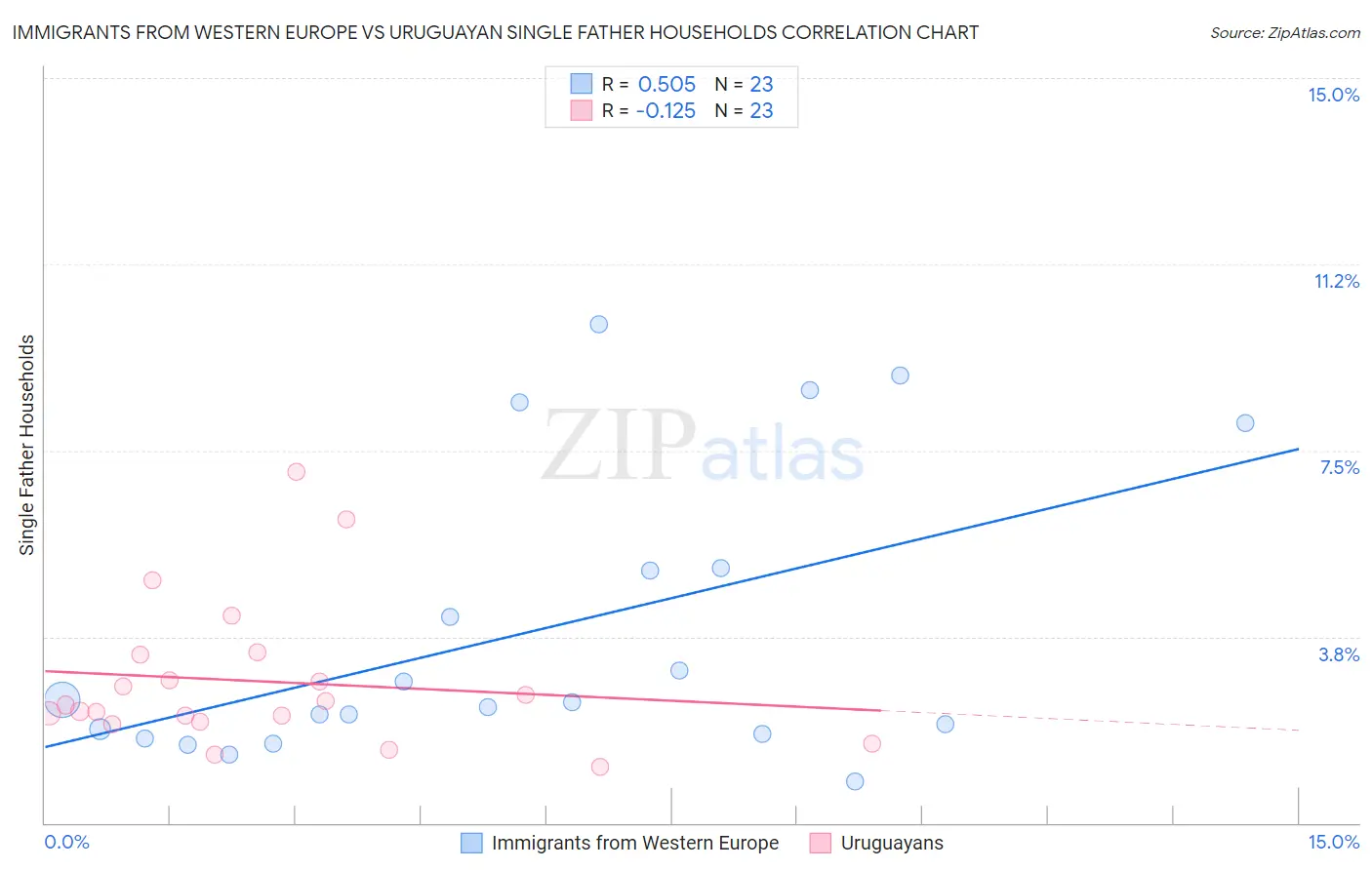 Immigrants from Western Europe vs Uruguayan Single Father Households