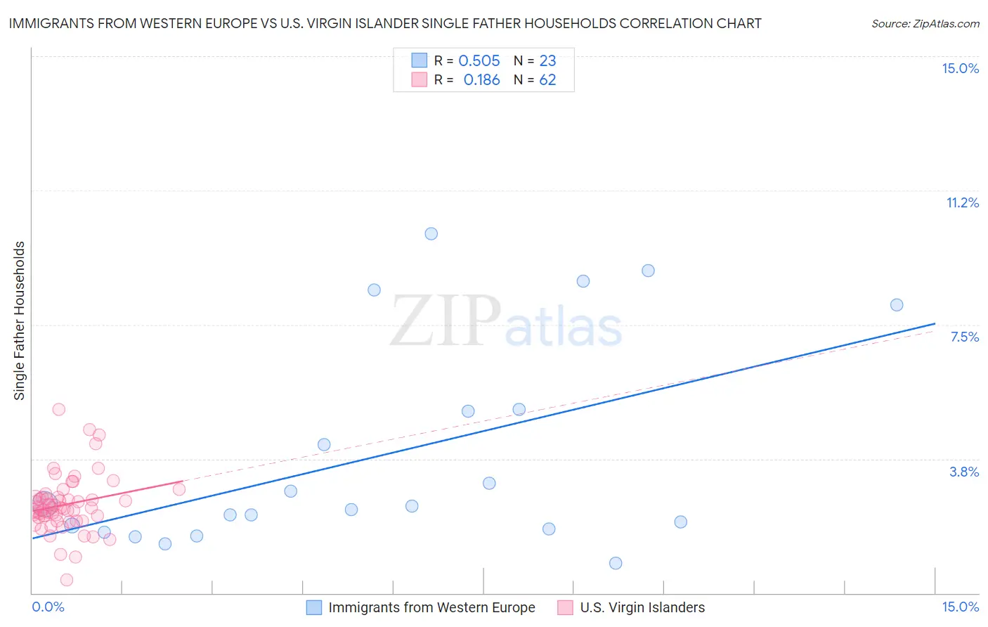 Immigrants from Western Europe vs U.S. Virgin Islander Single Father Households