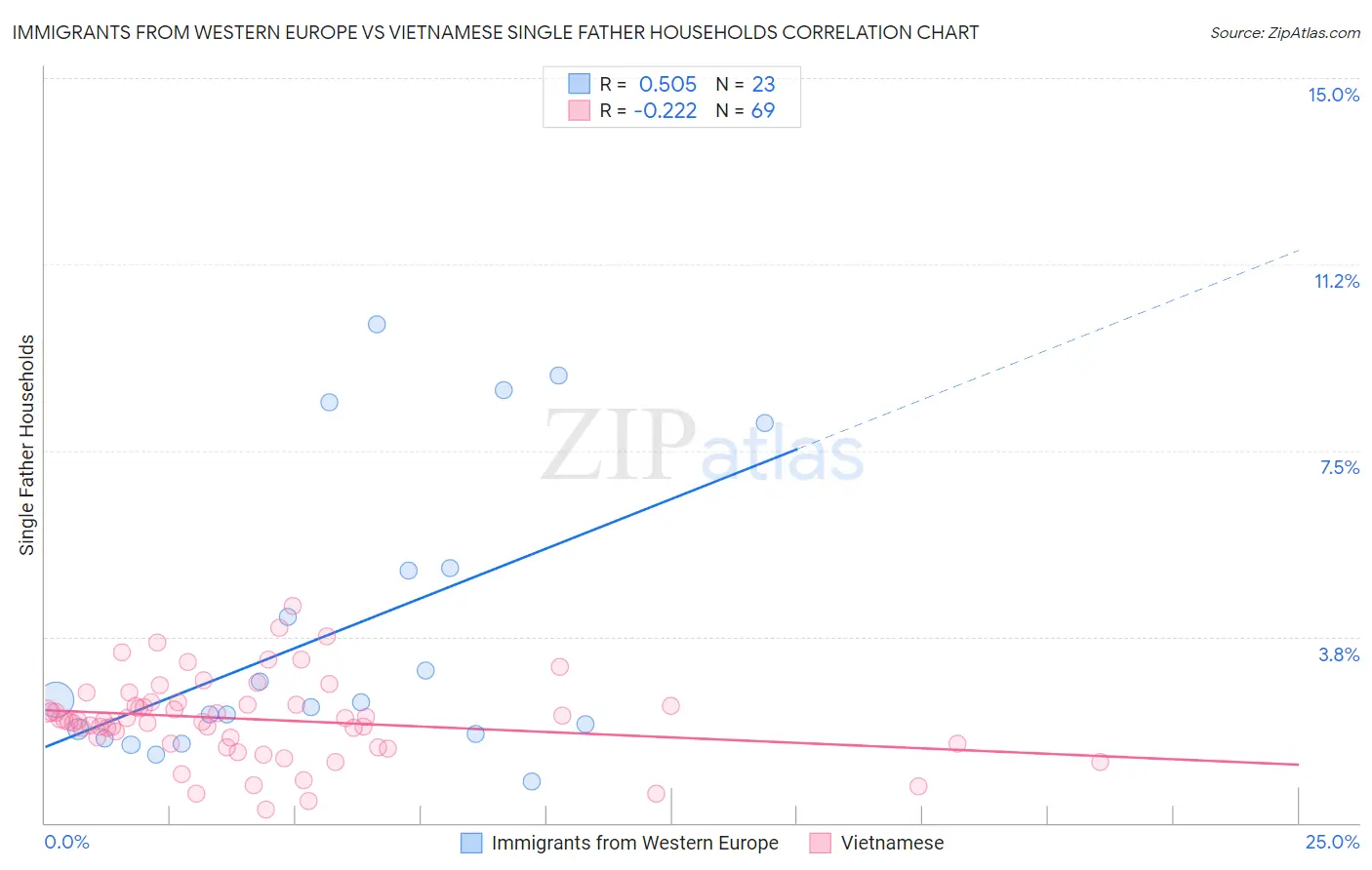 Immigrants from Western Europe vs Vietnamese Single Father Households