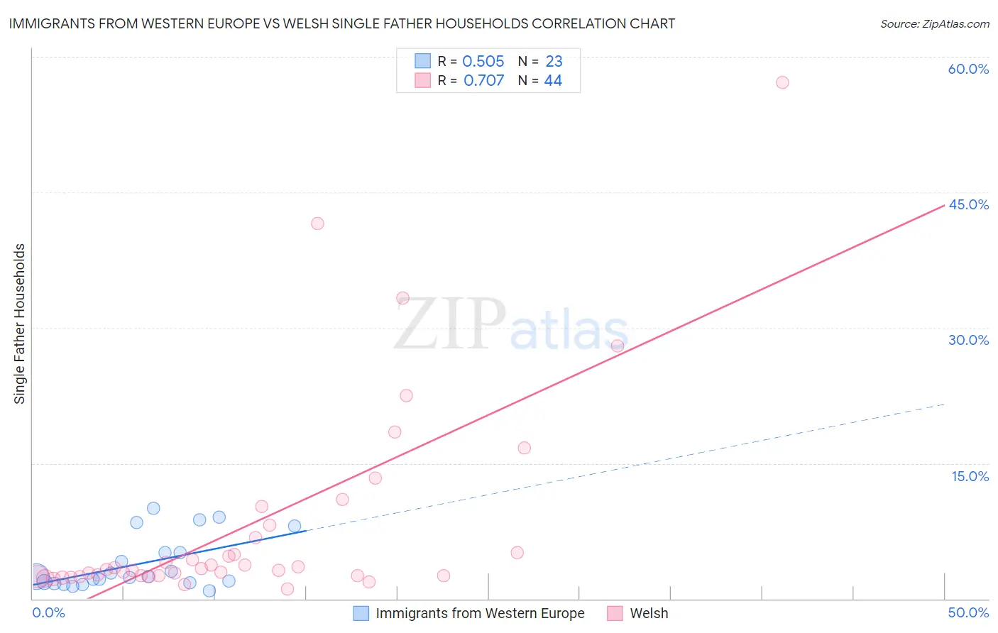 Immigrants from Western Europe vs Welsh Single Father Households