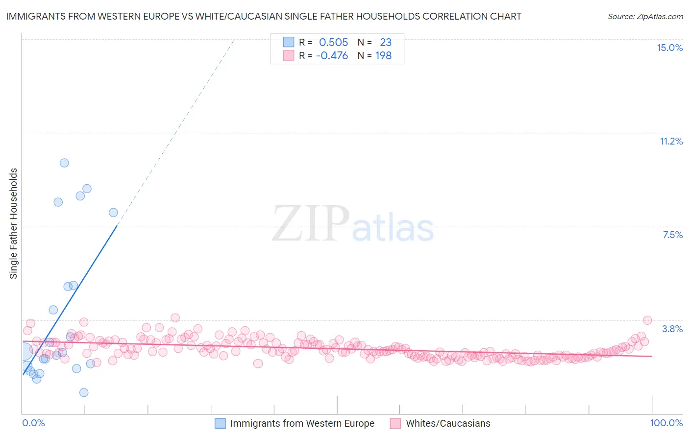 Immigrants from Western Europe vs White/Caucasian Single Father Households