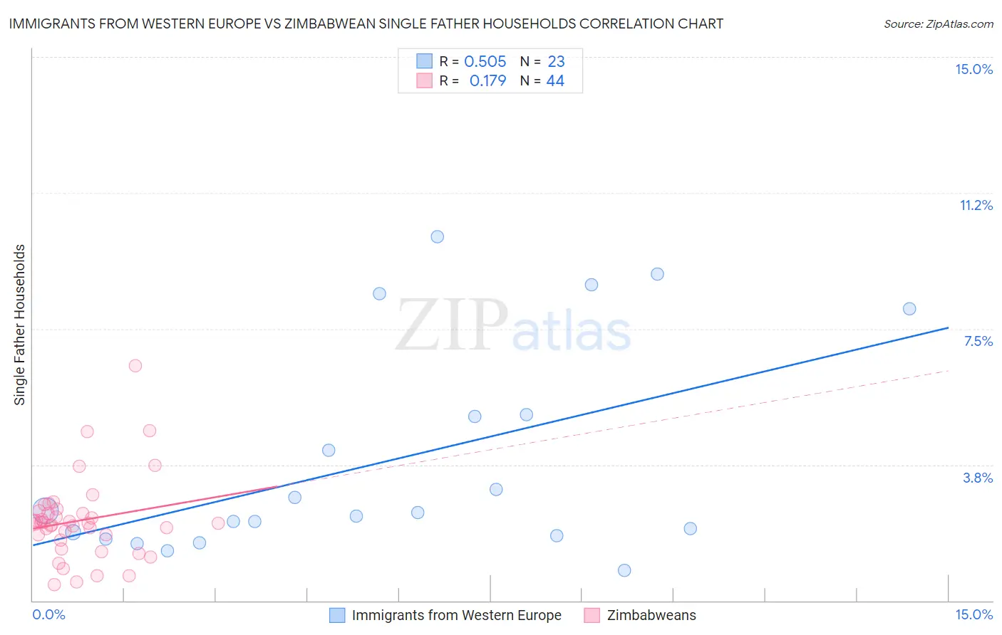 Immigrants from Western Europe vs Zimbabwean Single Father Households