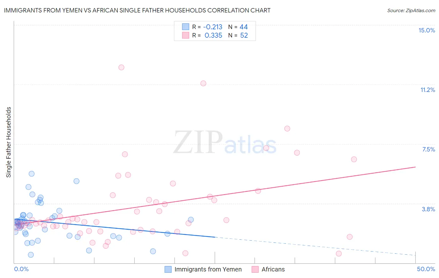 Immigrants from Yemen vs African Single Father Households