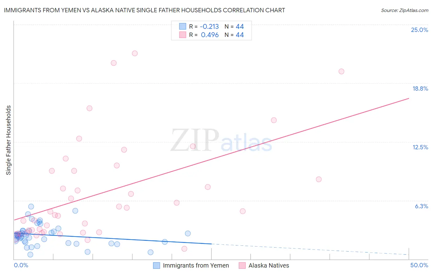 Immigrants from Yemen vs Alaska Native Single Father Households