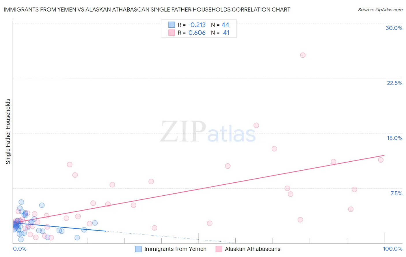 Immigrants from Yemen vs Alaskan Athabascan Single Father Households