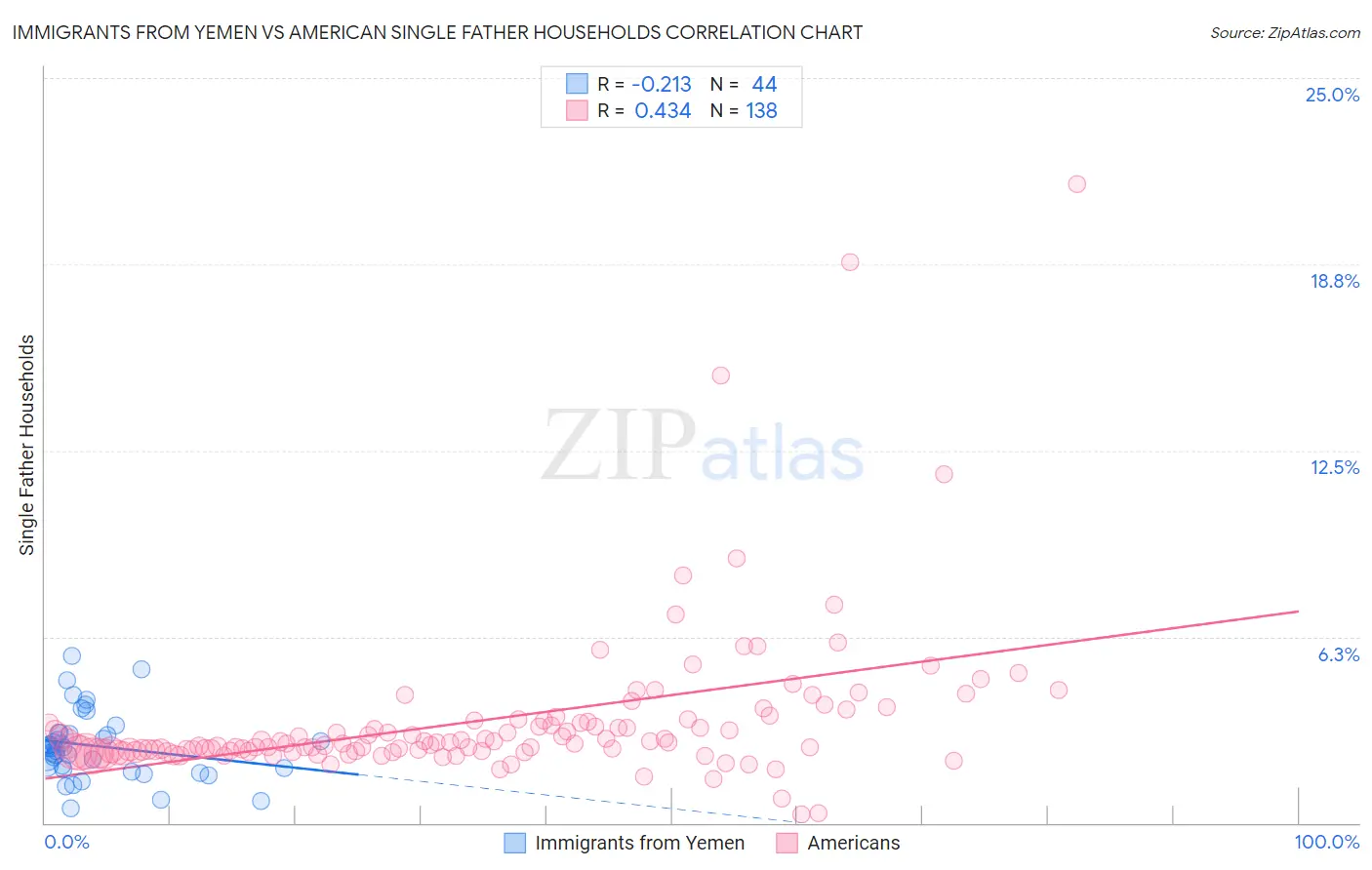 Immigrants from Yemen vs American Single Father Households