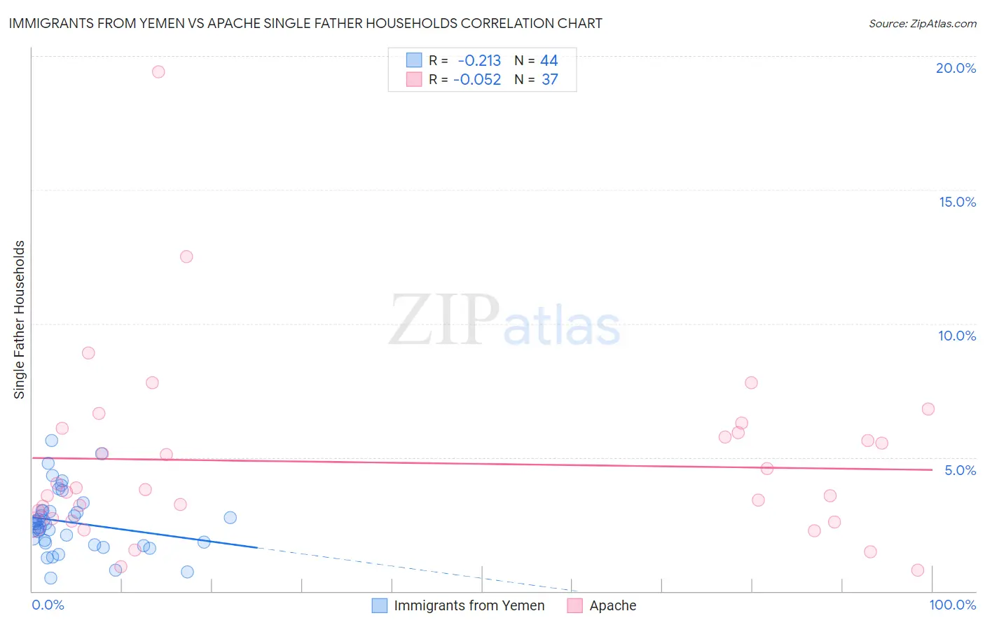 Immigrants from Yemen vs Apache Single Father Households