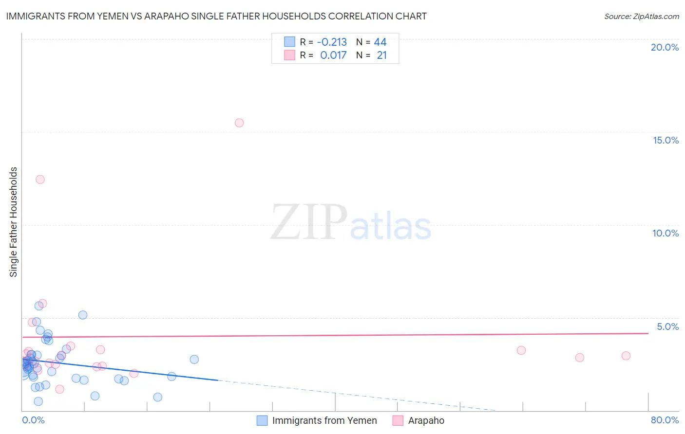 Immigrants from Yemen vs Arapaho Single Father Households