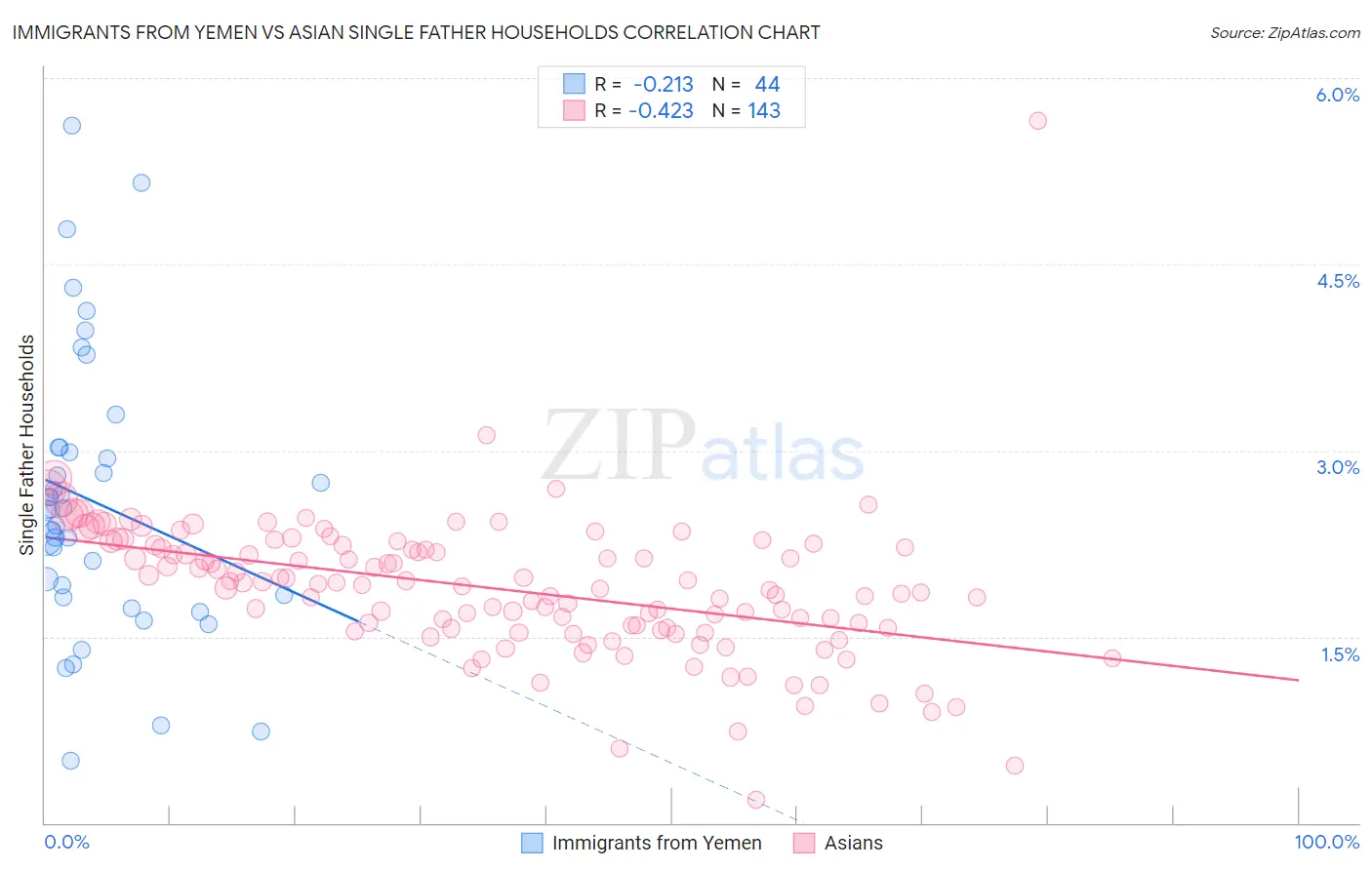 Immigrants from Yemen vs Asian Single Father Households