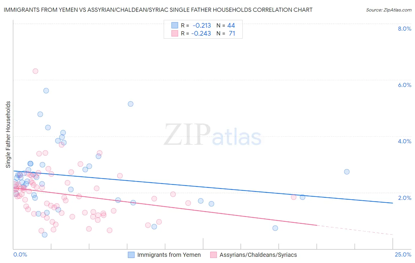 Immigrants from Yemen vs Assyrian/Chaldean/Syriac Single Father Households