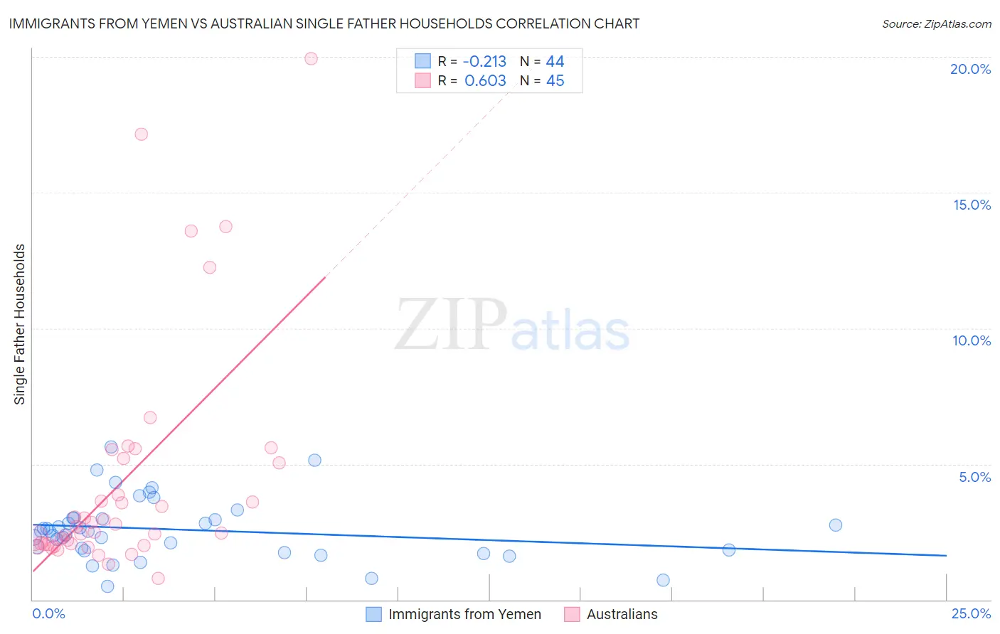 Immigrants from Yemen vs Australian Single Father Households