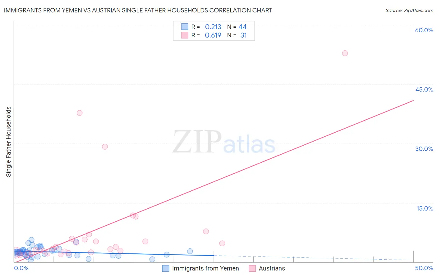 Immigrants from Yemen vs Austrian Single Father Households