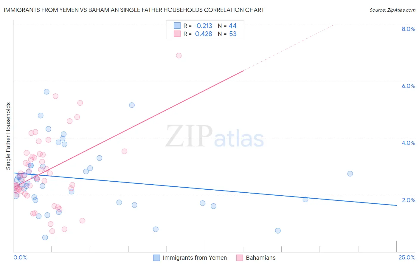 Immigrants from Yemen vs Bahamian Single Father Households