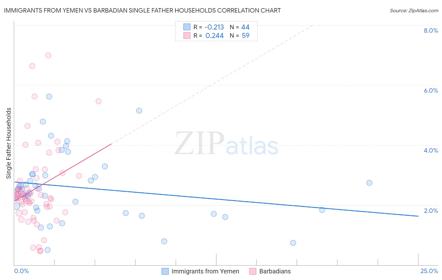 Immigrants from Yemen vs Barbadian Single Father Households